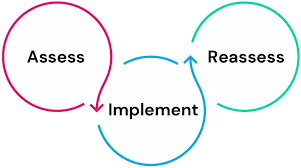 The Test / Retest Method of Resolving Your Pain
